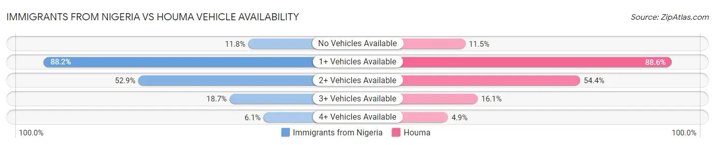 Immigrants from Nigeria vs Houma Vehicle Availability