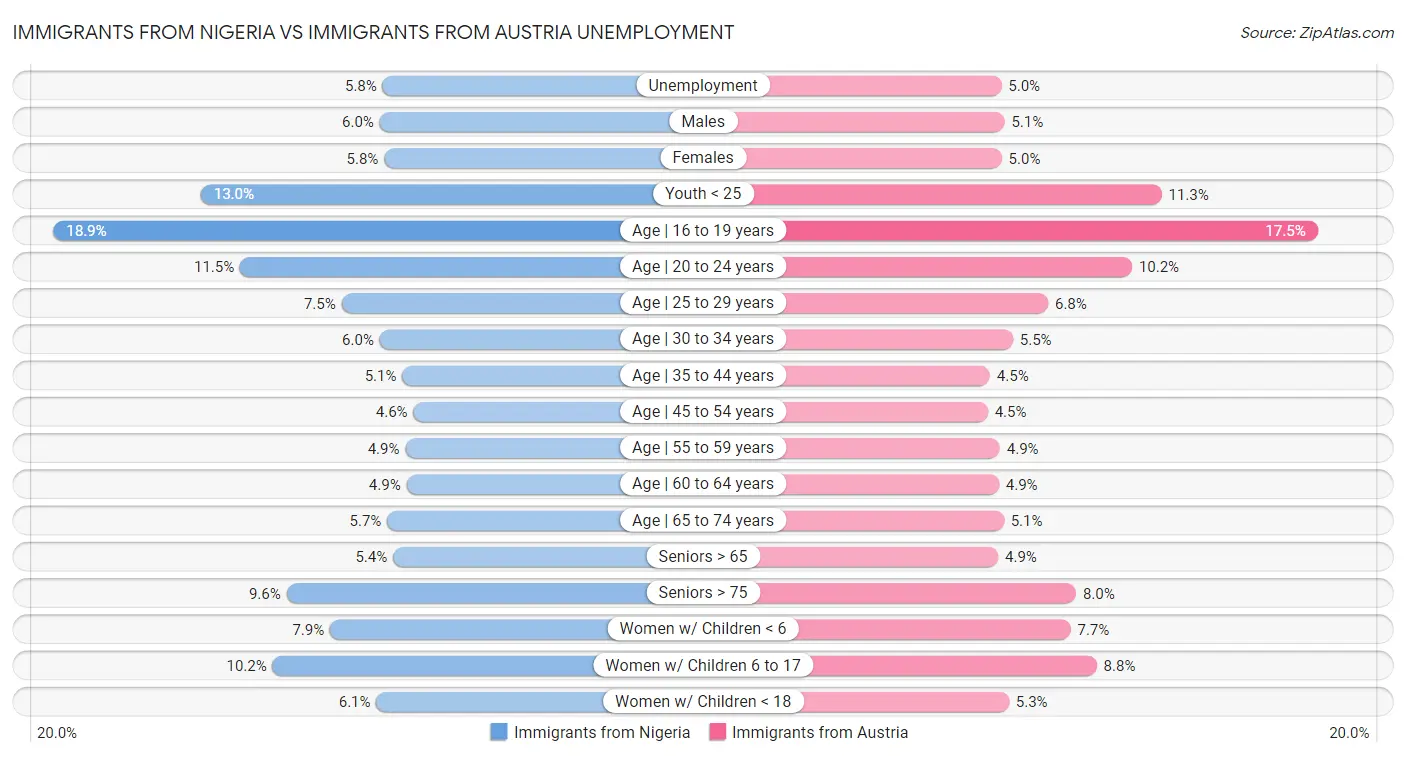 Immigrants from Nigeria vs Immigrants from Austria Unemployment
