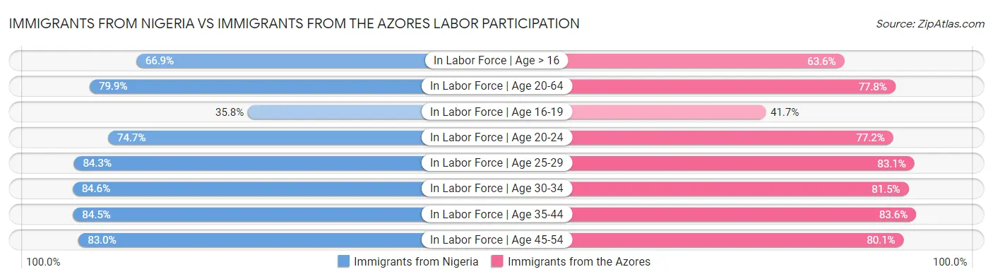 Immigrants from Nigeria vs Immigrants from the Azores Labor Participation