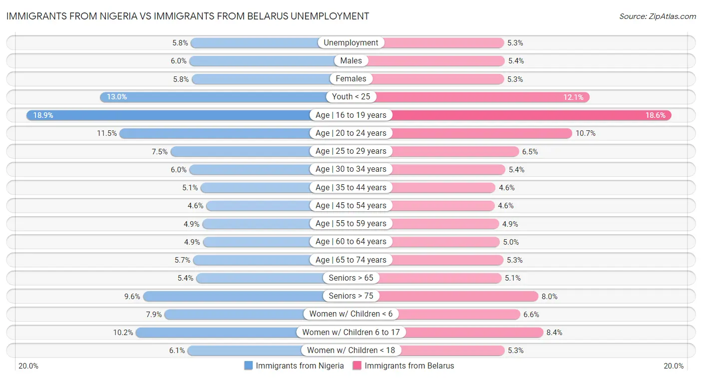 Immigrants from Nigeria vs Immigrants from Belarus Unemployment