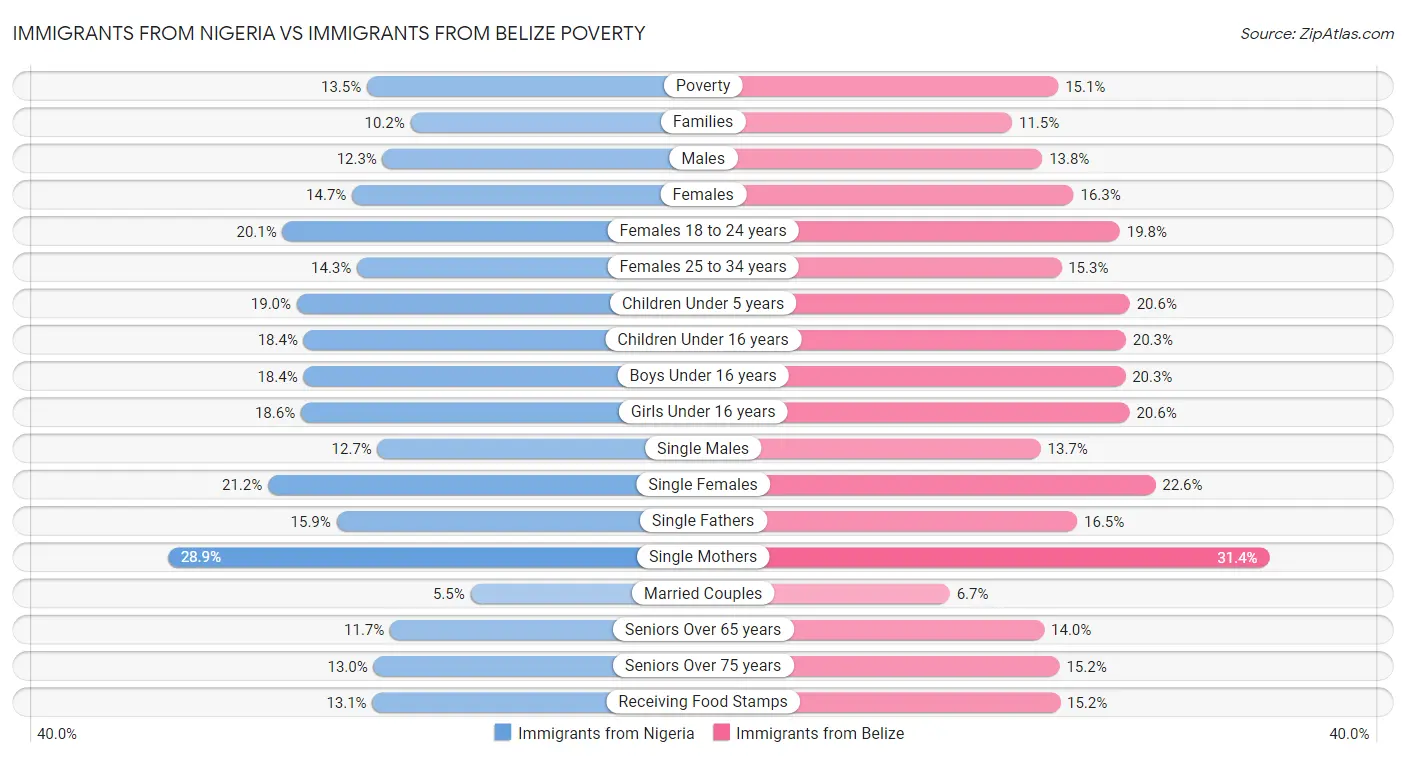 Immigrants from Nigeria vs Immigrants from Belize Poverty