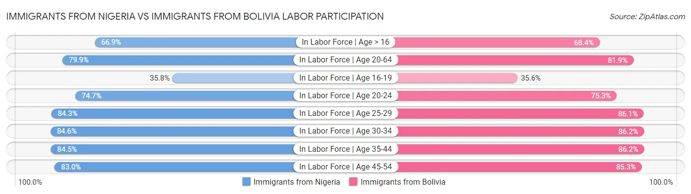 Immigrants from Nigeria vs Immigrants from Bolivia Labor Participation