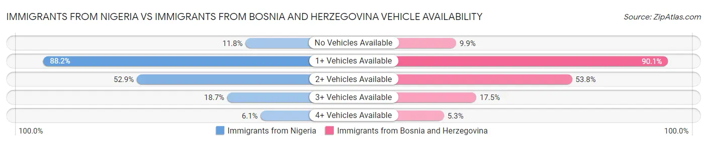 Immigrants from Nigeria vs Immigrants from Bosnia and Herzegovina Vehicle Availability