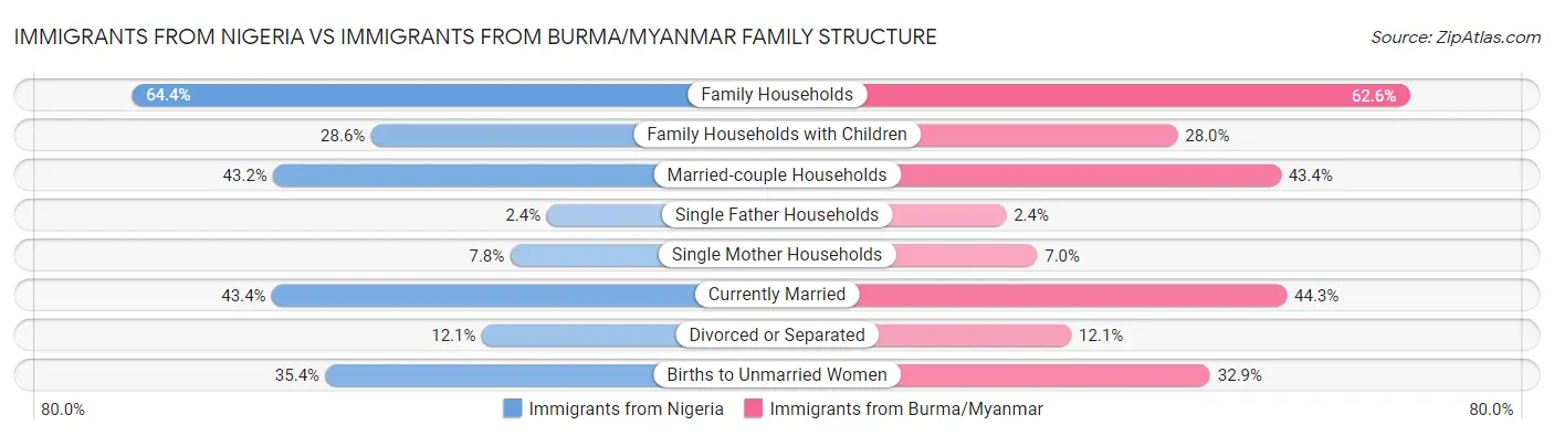 Immigrants from Nigeria vs Immigrants from Burma/Myanmar Family Structure