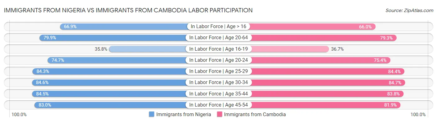 Immigrants from Nigeria vs Immigrants from Cambodia Labor Participation