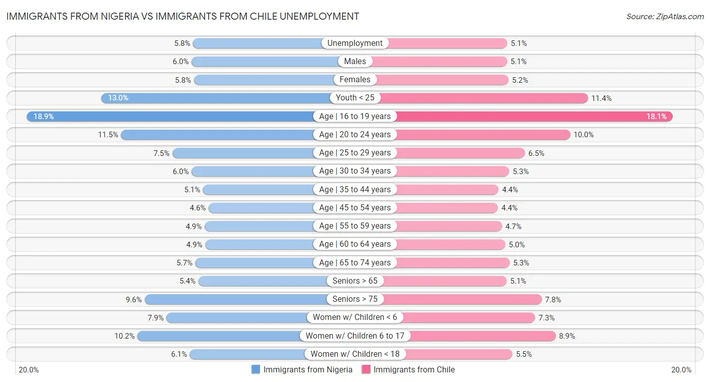 Immigrants from Nigeria vs Immigrants from Chile Unemployment