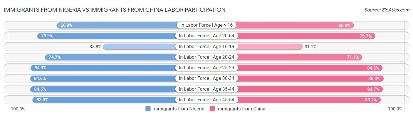 Immigrants from Nigeria vs Immigrants from China Labor Participation