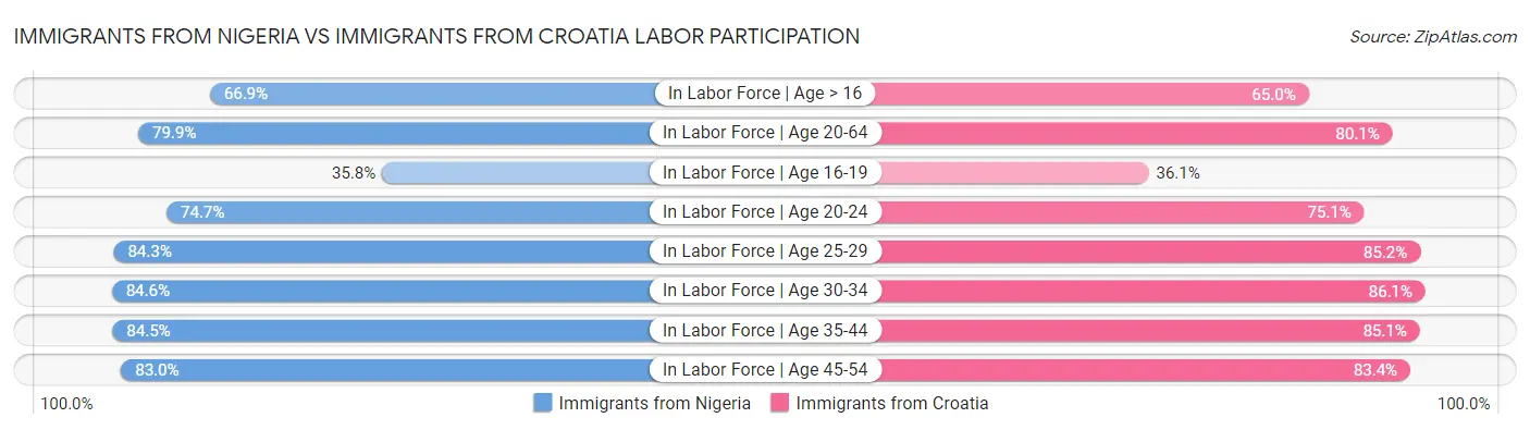 Immigrants from Nigeria vs Immigrants from Croatia Labor Participation