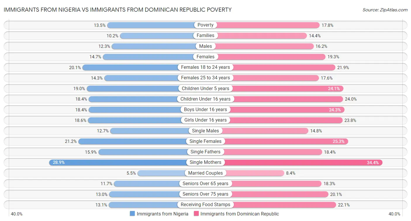 Immigrants from Nigeria vs Immigrants from Dominican Republic Poverty