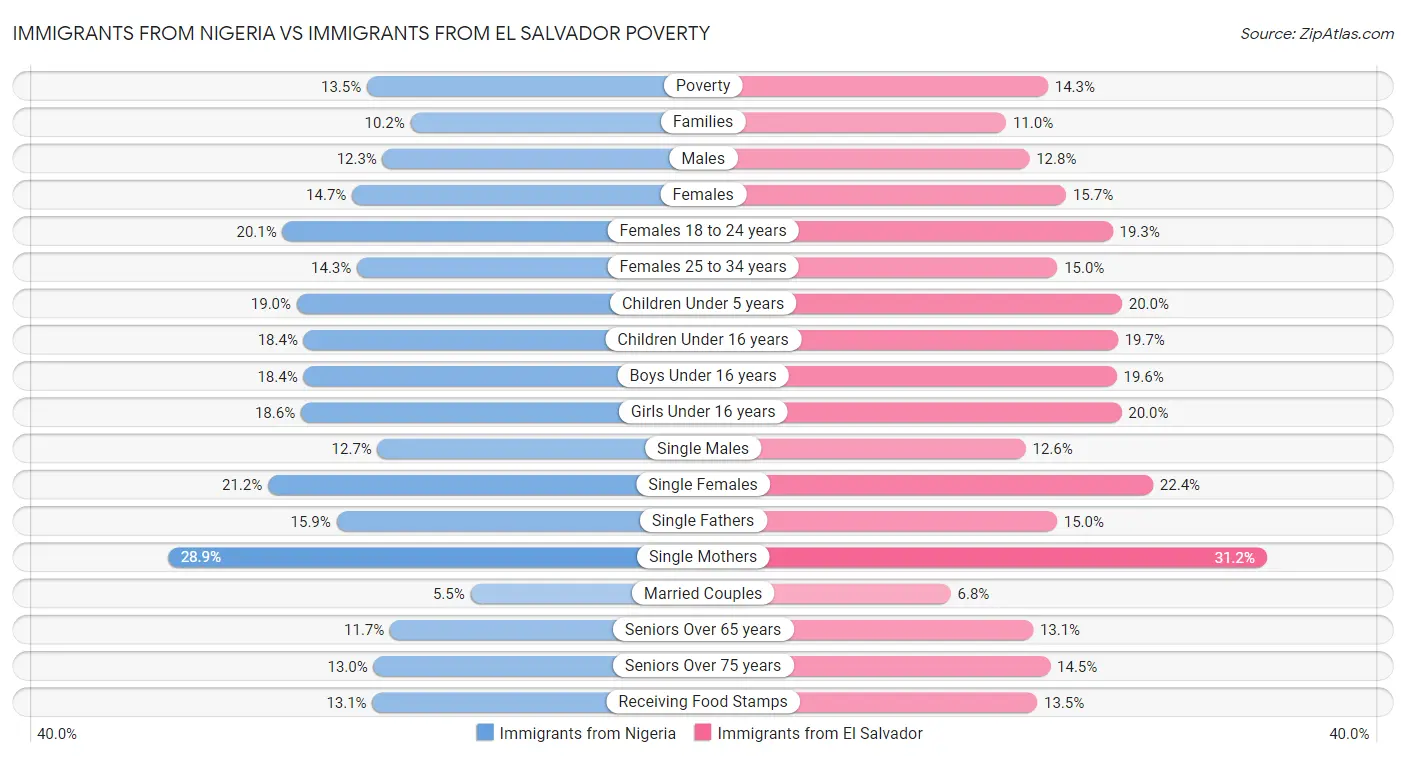 Immigrants from Nigeria vs Immigrants from El Salvador Poverty