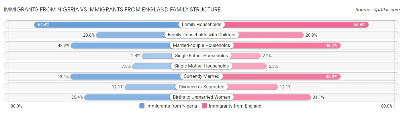 Immigrants from Nigeria vs Immigrants from England Family Structure