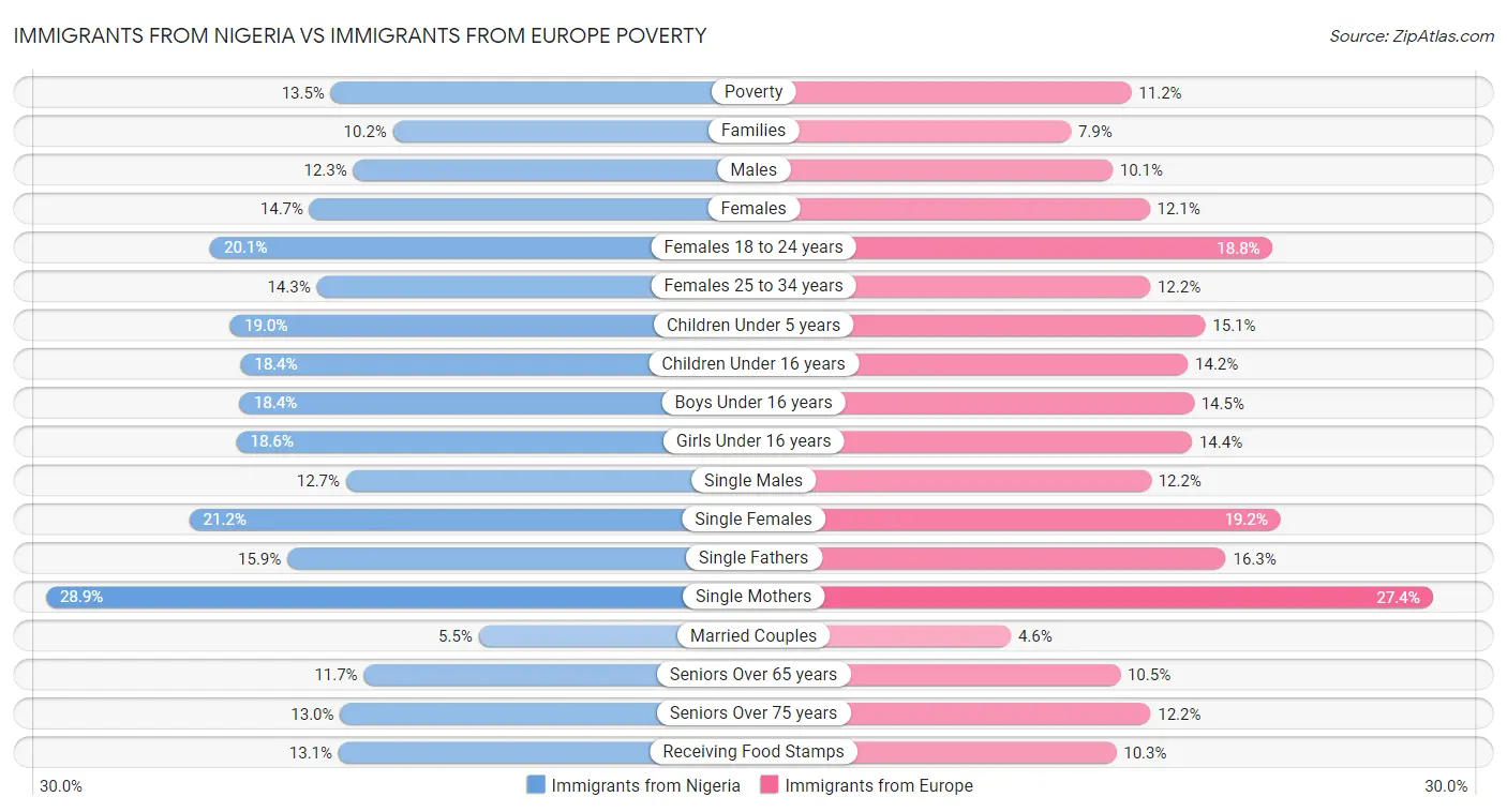 Immigrants from Nigeria vs Immigrants from Europe Poverty