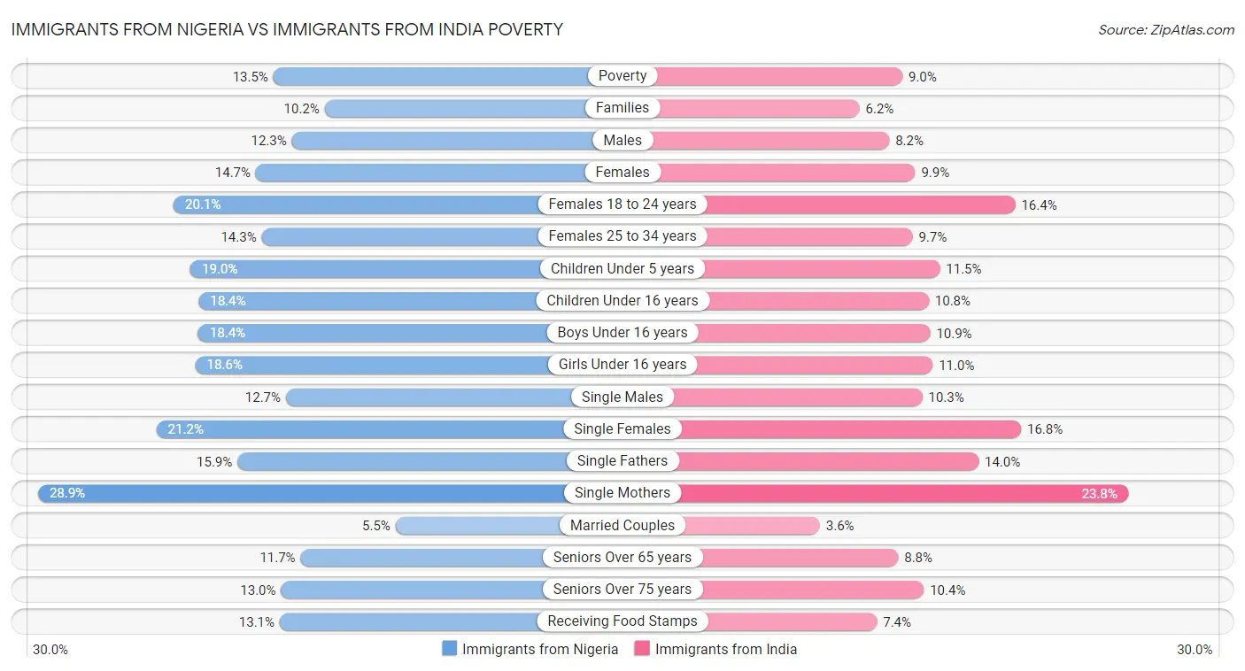 Immigrants from Nigeria vs Immigrants from India Poverty