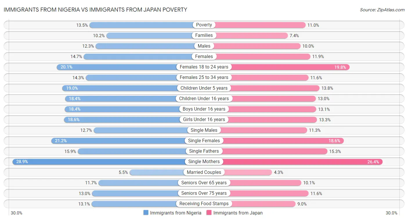 Immigrants from Nigeria vs Immigrants from Japan Poverty