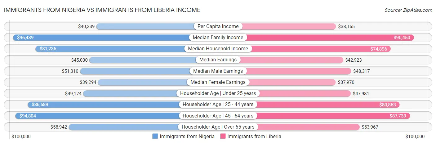 Immigrants from Nigeria vs Immigrants from Liberia Income