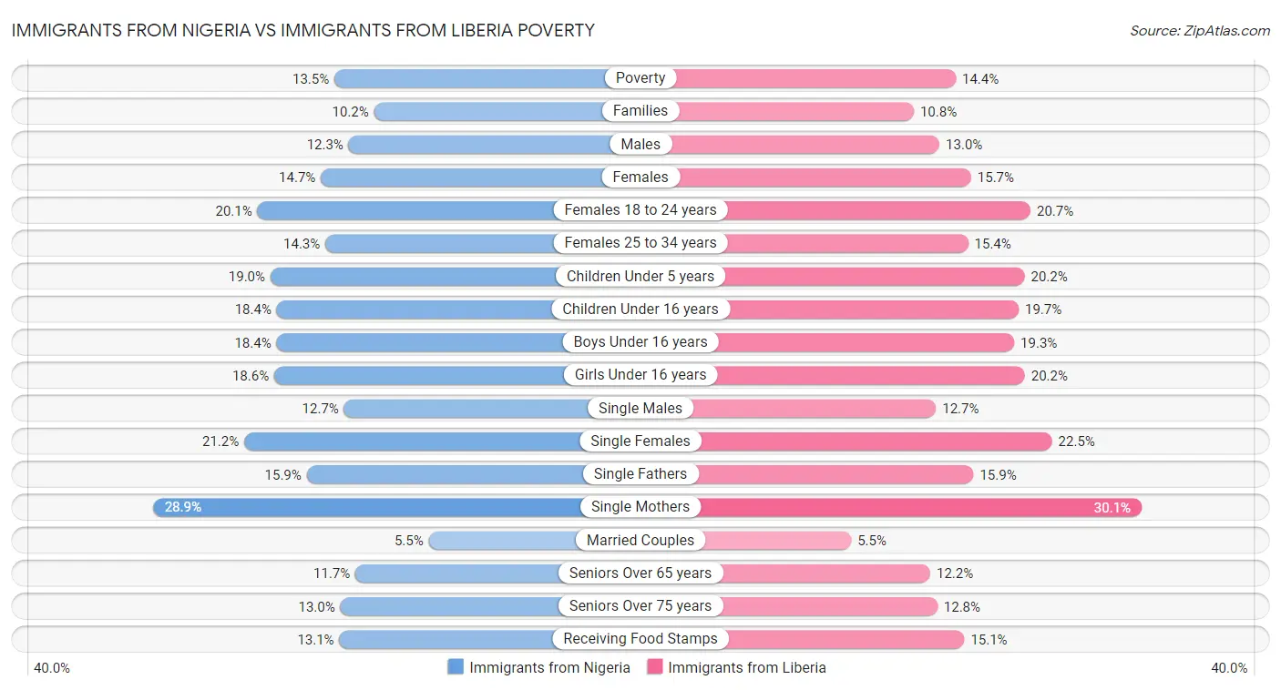 Immigrants from Nigeria vs Immigrants from Liberia Poverty