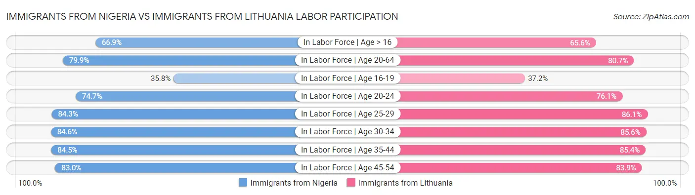 Immigrants from Nigeria vs Immigrants from Lithuania Labor Participation