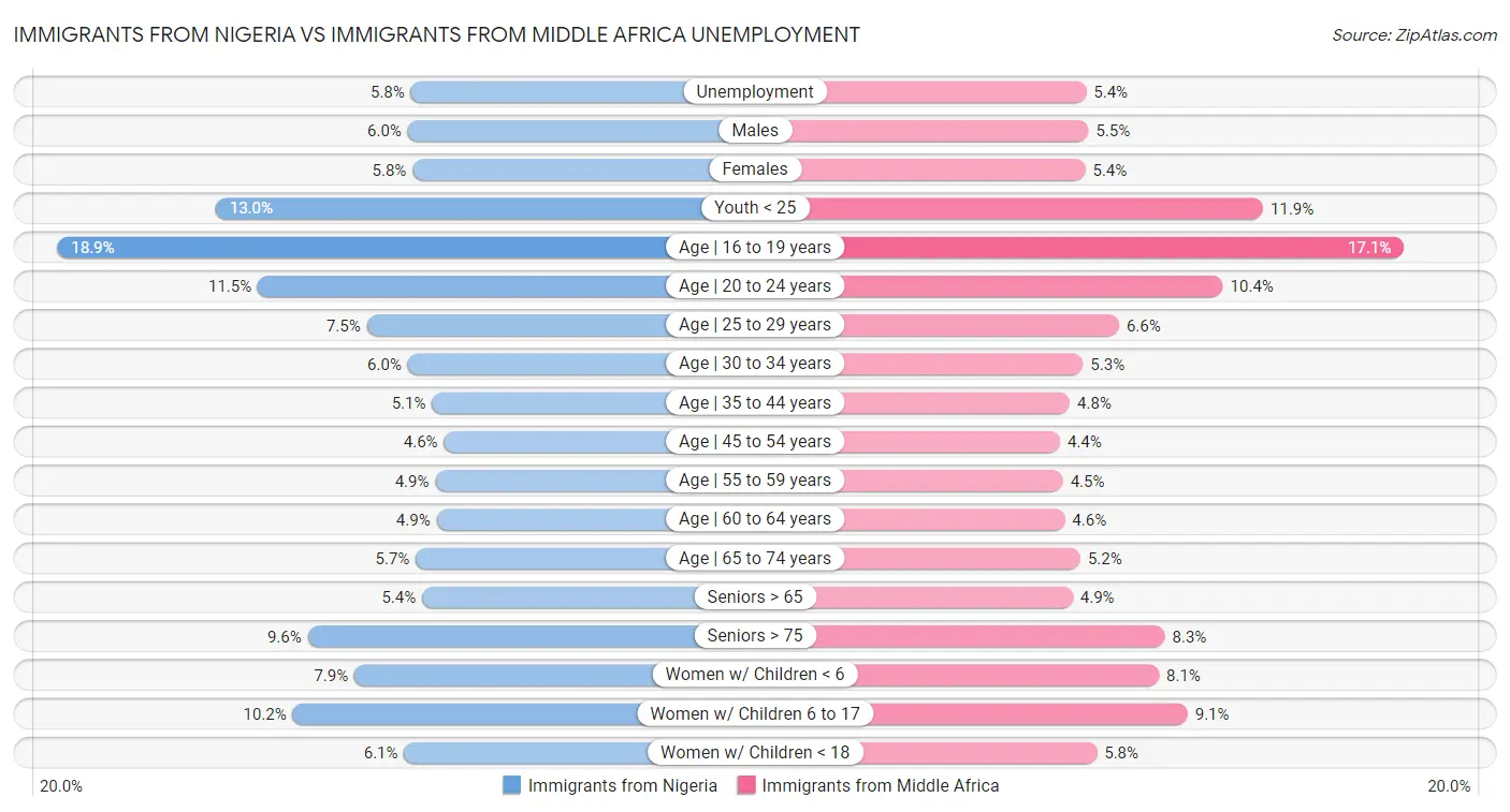 Immigrants from Nigeria vs Immigrants from Middle Africa Unemployment