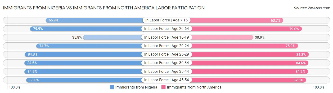 Immigrants from Nigeria vs Immigrants from North America Labor Participation