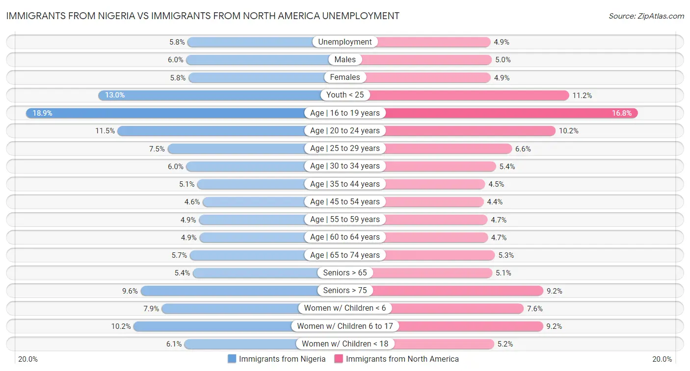Immigrants from Nigeria vs Immigrants from North America Unemployment