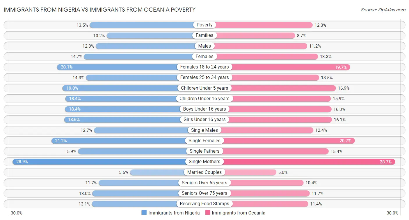 Immigrants from Nigeria vs Immigrants from Oceania Poverty