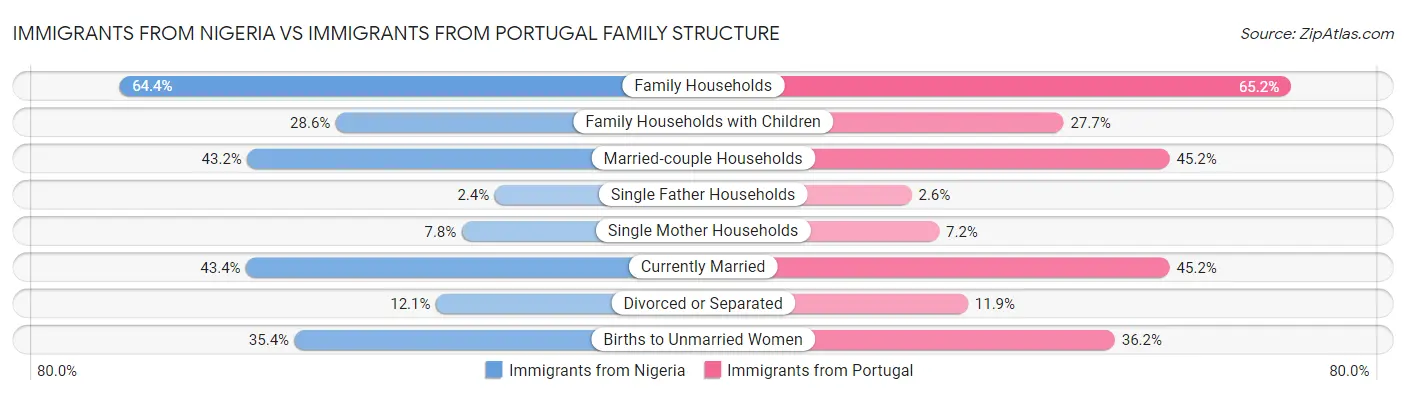 Immigrants from Nigeria vs Immigrants from Portugal Family Structure