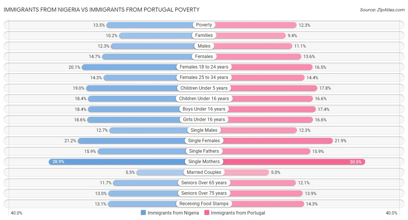 Immigrants from Nigeria vs Immigrants from Portugal Poverty