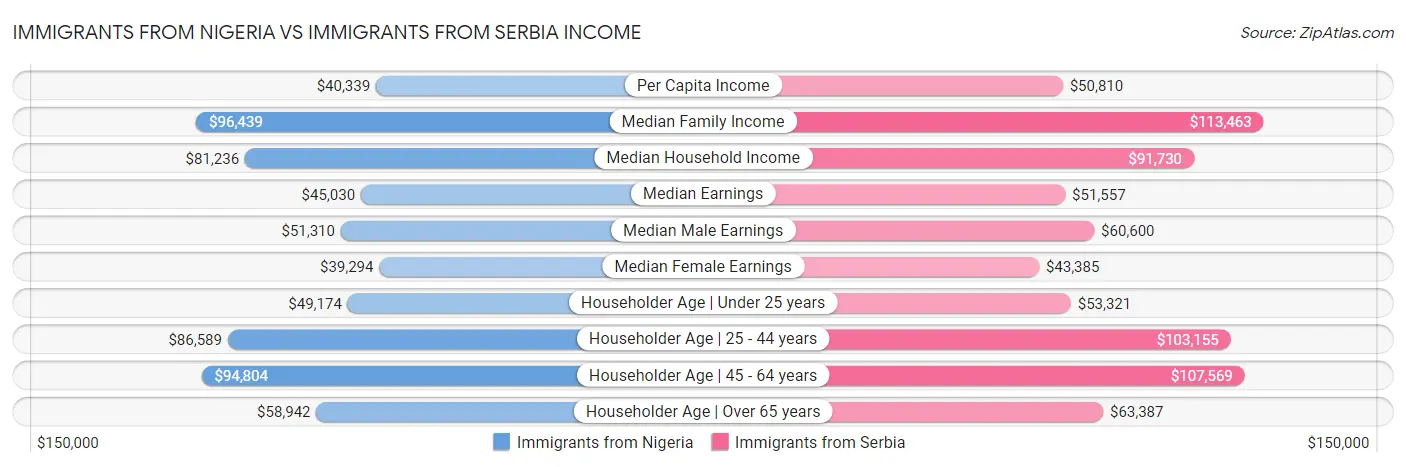 Immigrants from Nigeria vs Immigrants from Serbia Income