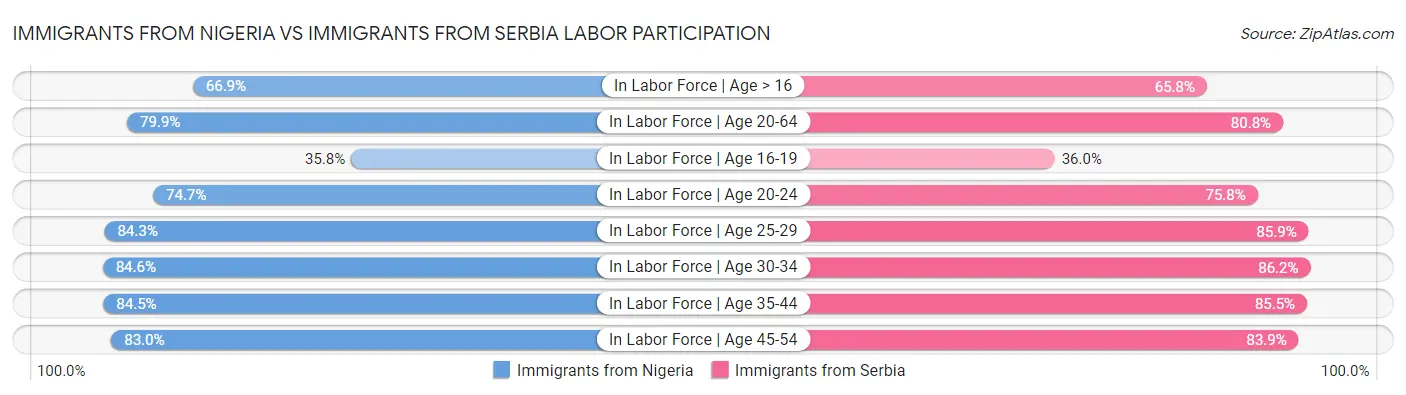 Immigrants from Nigeria vs Immigrants from Serbia Labor Participation