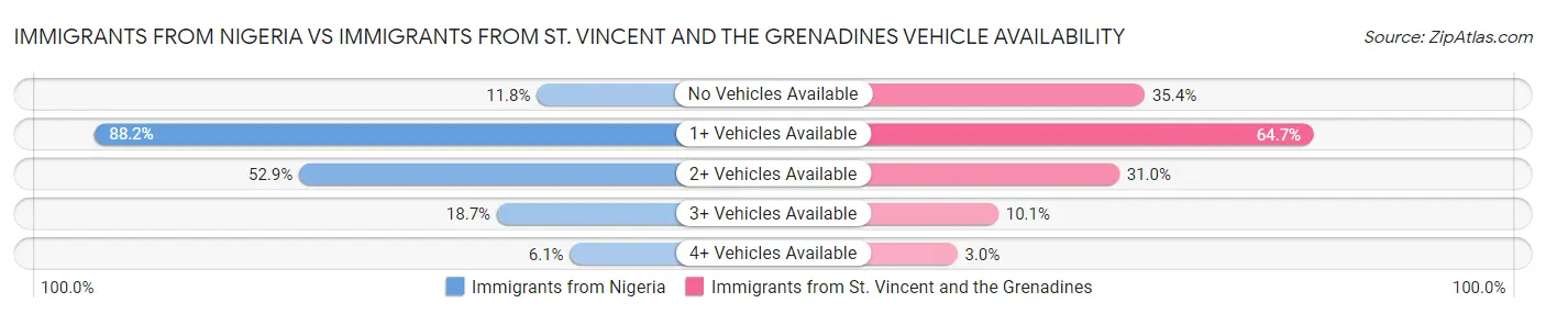 Immigrants from Nigeria vs Immigrants from St. Vincent and the Grenadines Vehicle Availability