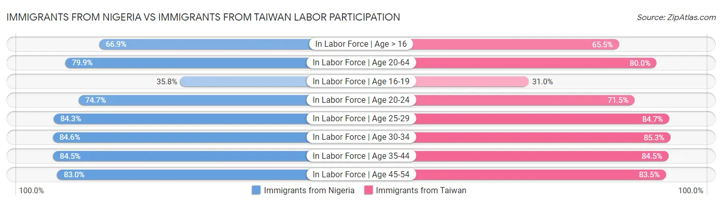 Immigrants from Nigeria vs Immigrants from Taiwan Labor Participation