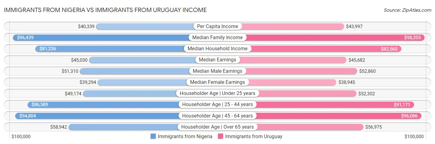 Immigrants from Nigeria vs Immigrants from Uruguay Income