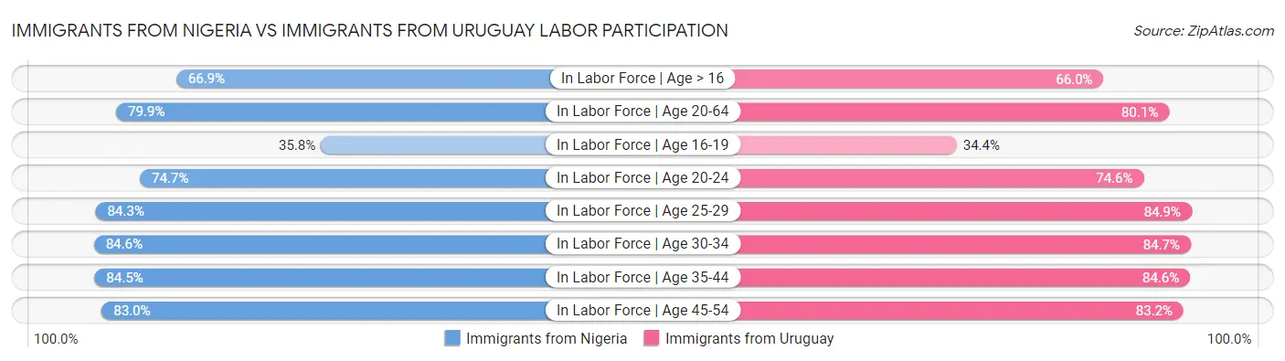Immigrants from Nigeria vs Immigrants from Uruguay Labor Participation