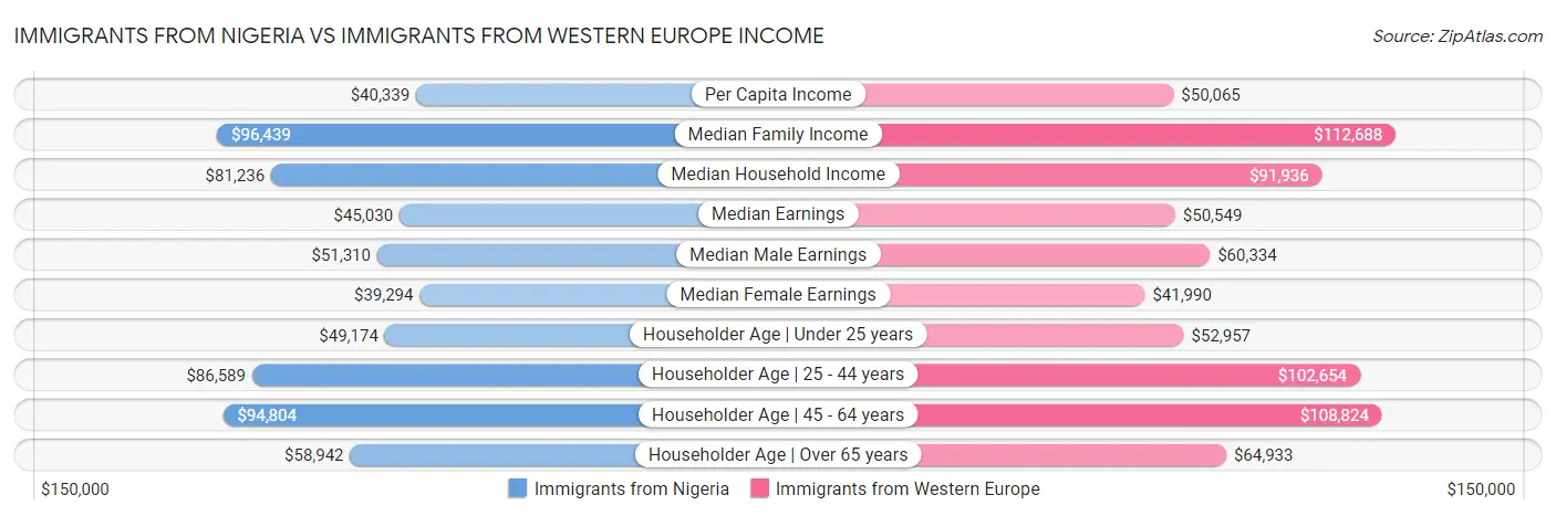 Immigrants from Nigeria vs Immigrants from Western Europe Income
