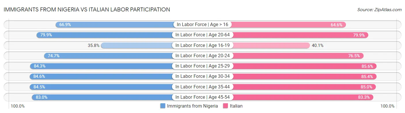 Immigrants from Nigeria vs Italian Labor Participation