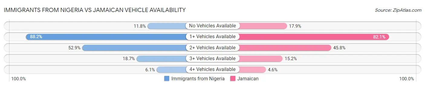 Immigrants from Nigeria vs Jamaican Vehicle Availability