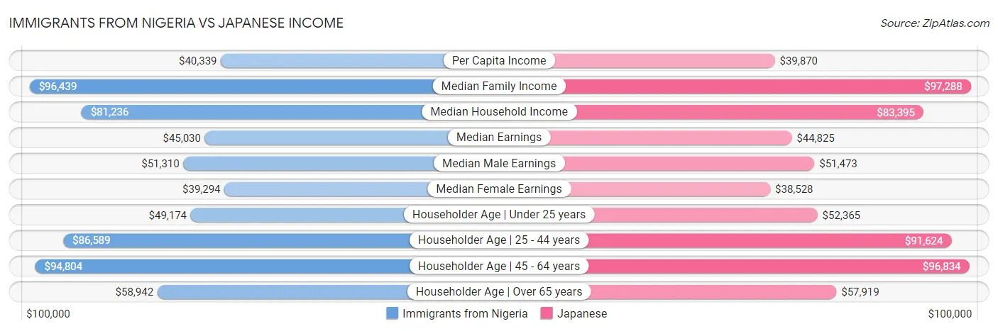Immigrants from Nigeria vs Japanese Income