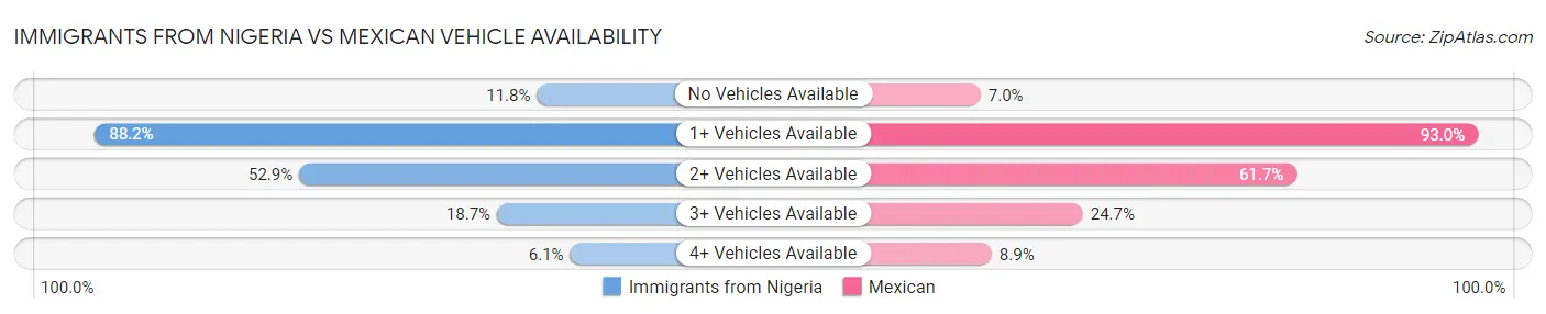 Immigrants from Nigeria vs Mexican Vehicle Availability