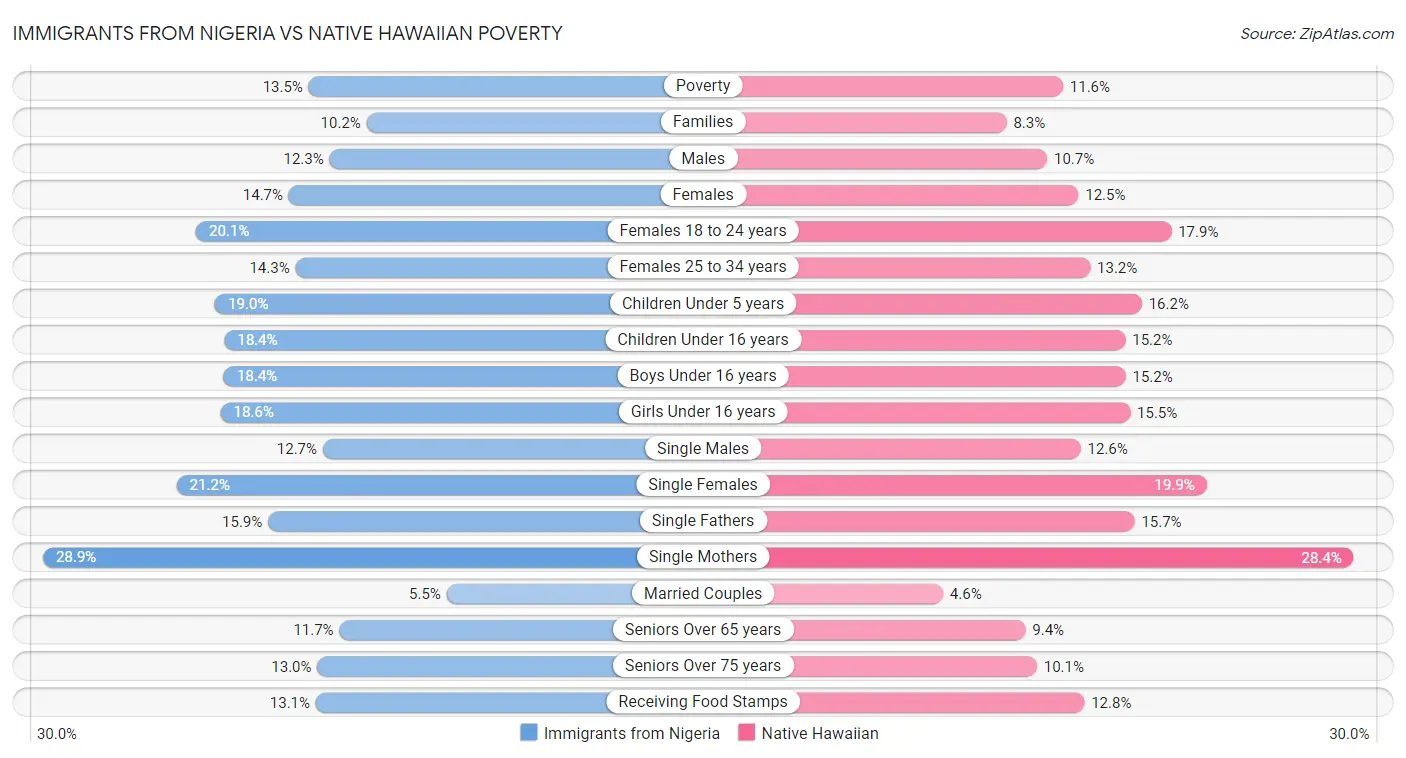 Immigrants from Nigeria vs Native Hawaiian Poverty