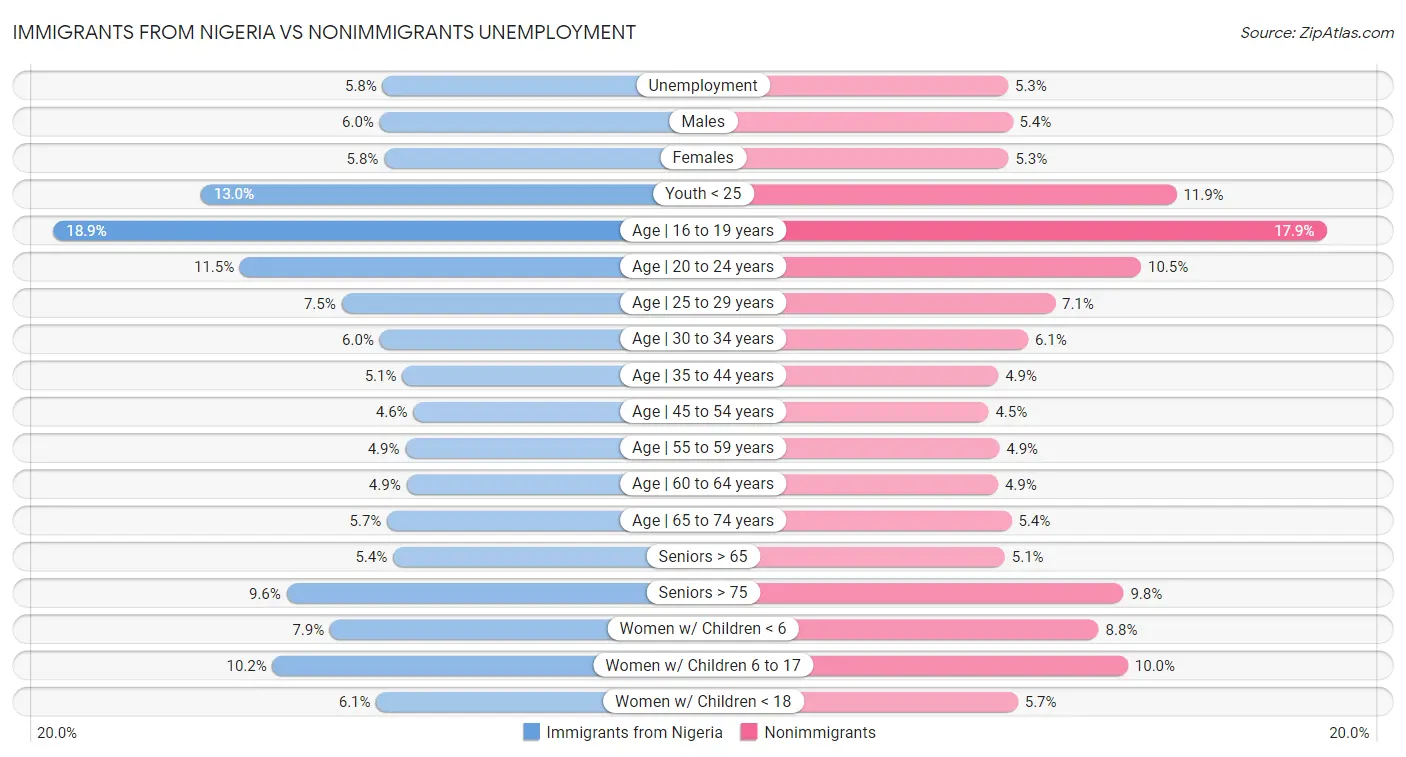 Immigrants from Nigeria vs Nonimmigrants Unemployment