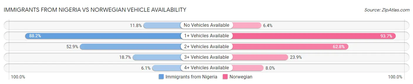 Immigrants from Nigeria vs Norwegian Vehicle Availability