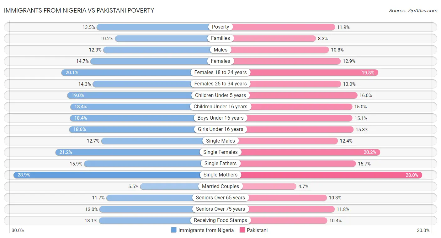 Immigrants from Nigeria vs Pakistani Poverty