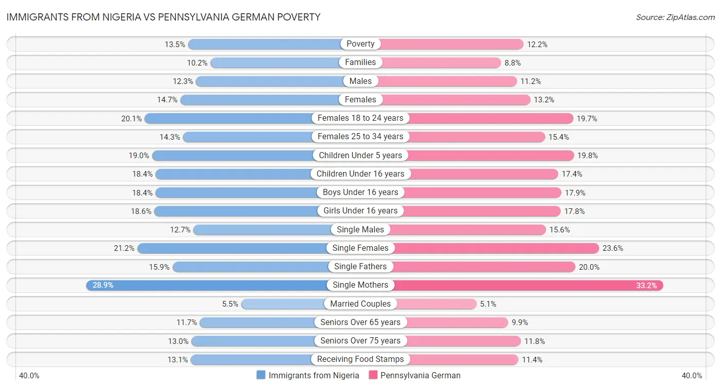 Immigrants from Nigeria vs Pennsylvania German Poverty