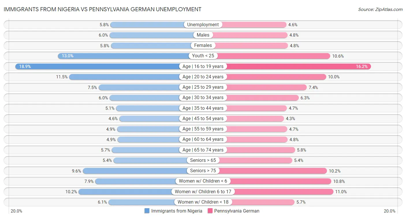 Immigrants from Nigeria vs Pennsylvania German Unemployment