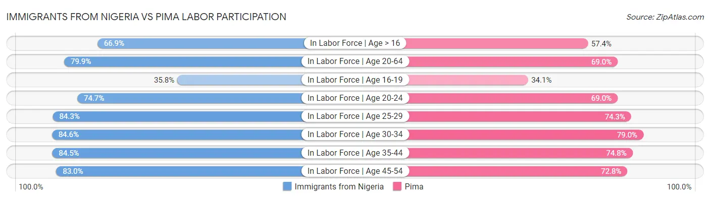 Immigrants from Nigeria vs Pima Labor Participation
