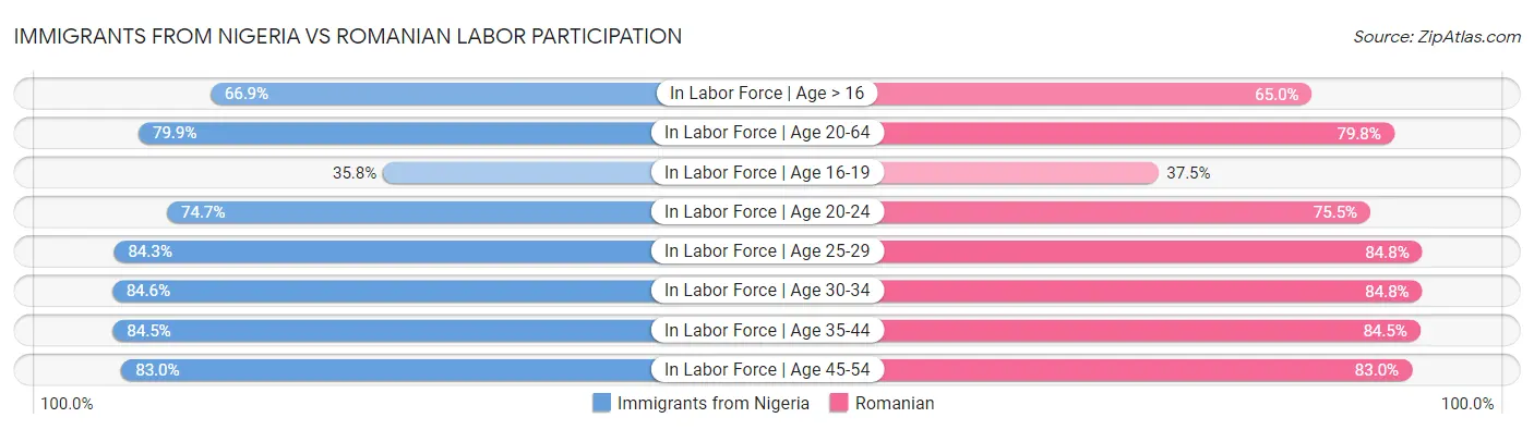 Immigrants from Nigeria vs Romanian Labor Participation