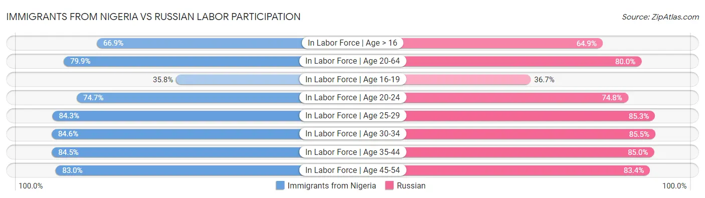 Immigrants from Nigeria vs Russian Labor Participation