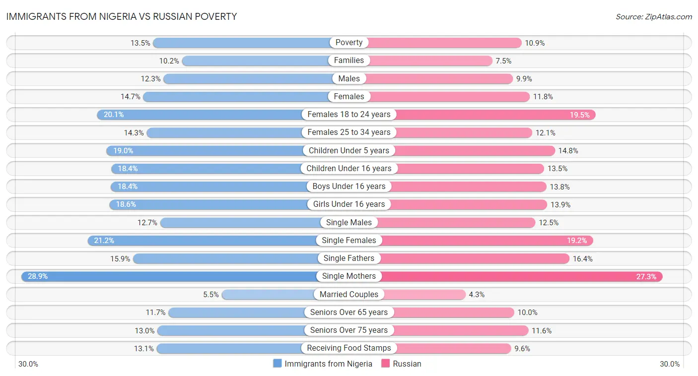 Immigrants from Nigeria vs Russian Poverty