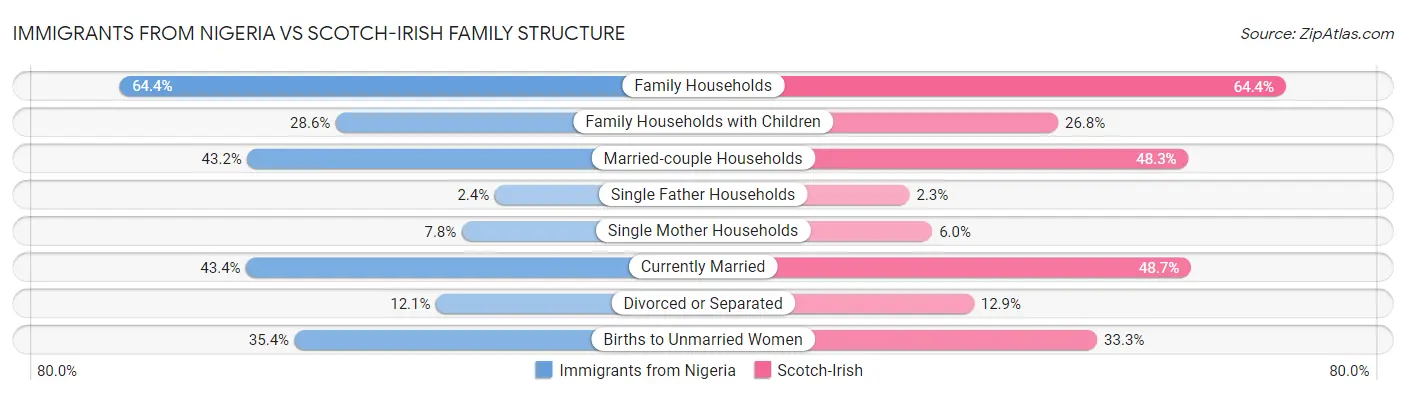 Immigrants from Nigeria vs Scotch-Irish Family Structure