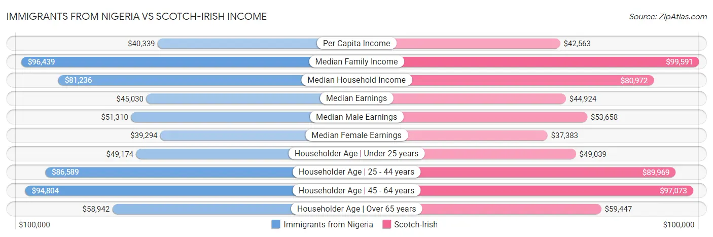 Immigrants from Nigeria vs Scotch-Irish Income